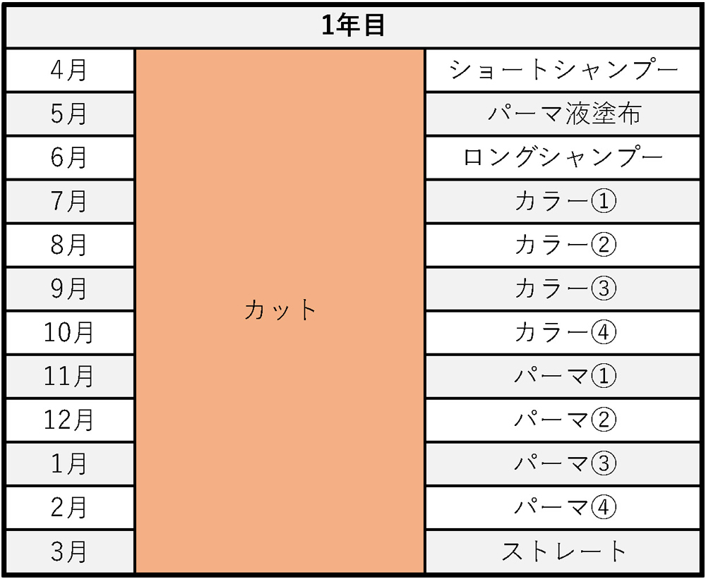 1年目のカリキュラム